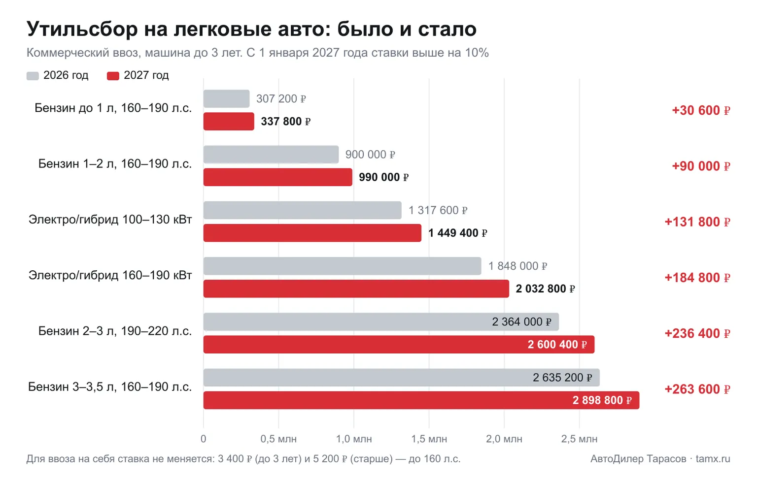График: утильсбор на легковые автомобили в 2026 и 2027 году — ставки выросли на 10% с 1 января 2027 года